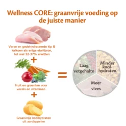 Wellness CORE Hondenvoer Puppy 1,5 Kg 5 Wellness CORE Hondenvoer Puppy 1,5 Kg -Huisdierbenodigdheden Verkoop 2024 Wellness CORE E Com Grain Free Chicken Turkey DUTCH